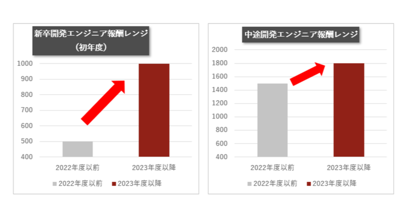 採用