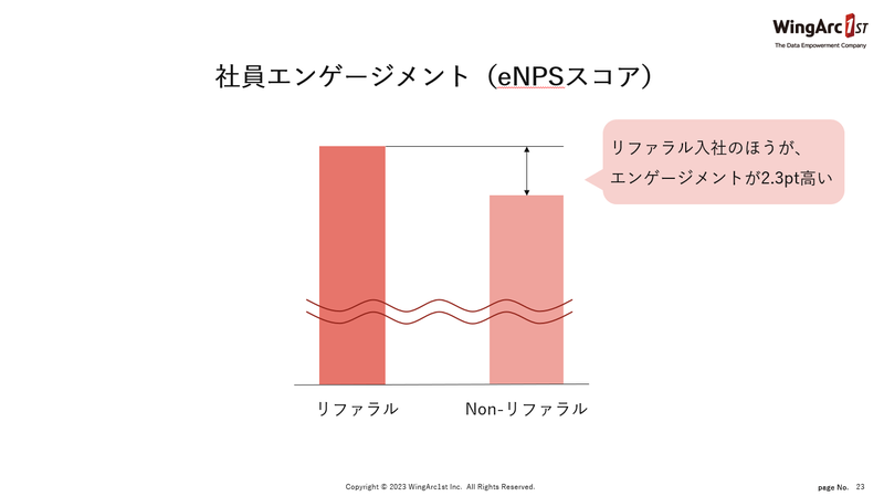 eNPSスコア（自社の推奨度合い）の比較