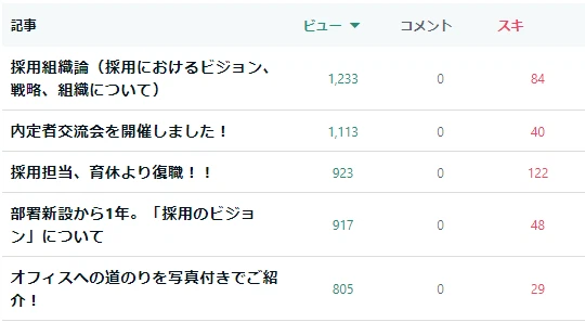 2024年3月29日時点の、「採用広報ブログ」全期間集計「ビュー」順