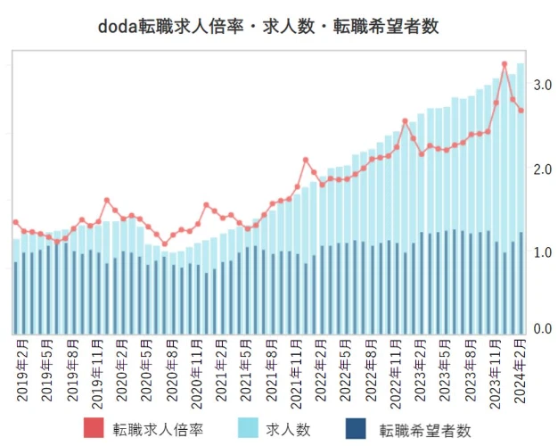 転職求人倍率レポート（2024年2月）より引用（2024年3月29日） https://doda.jp/guide/kyujin_bairitsu/