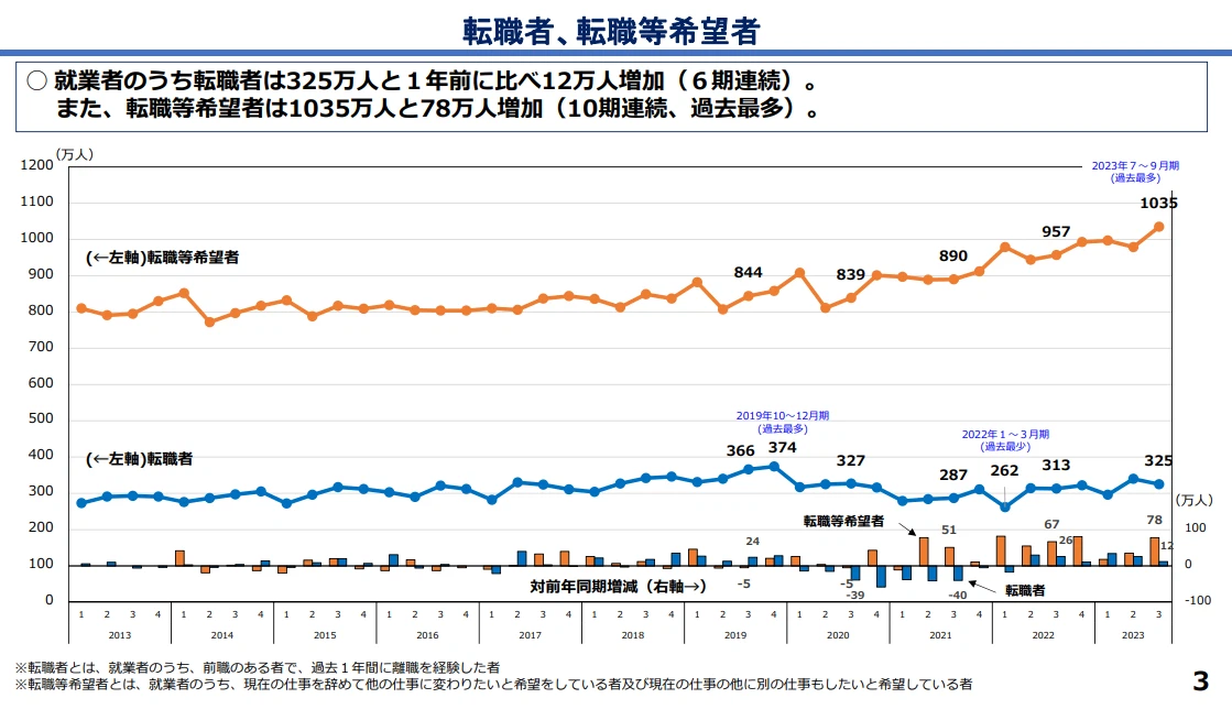 総務省統計局「資料4 直近の転職者及び転職等希望者の動向について」