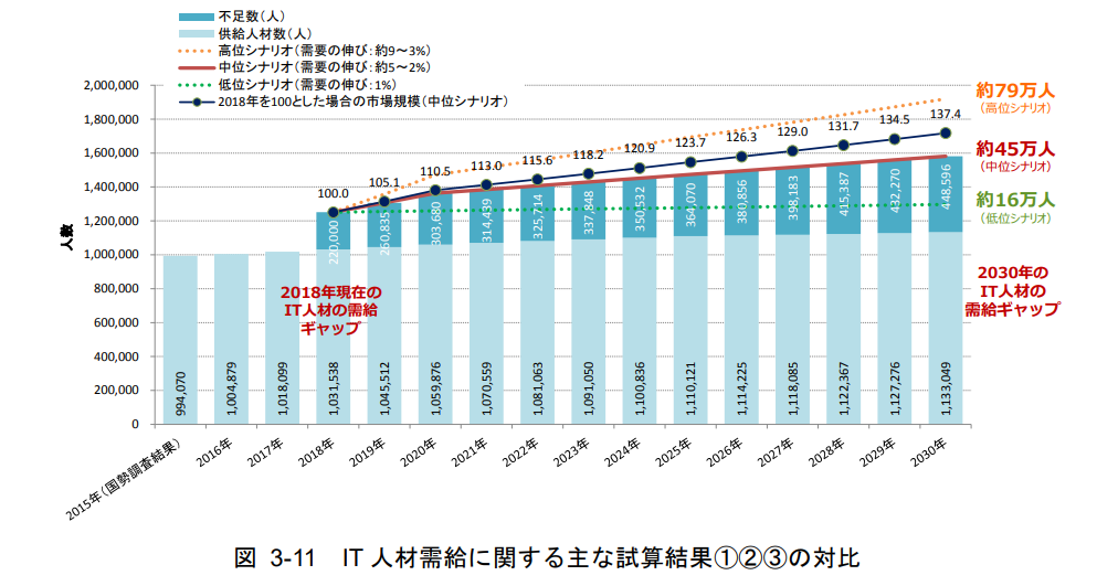 （※1）出典：IT人材需給に対する調査/みずほ情報総研株式会社