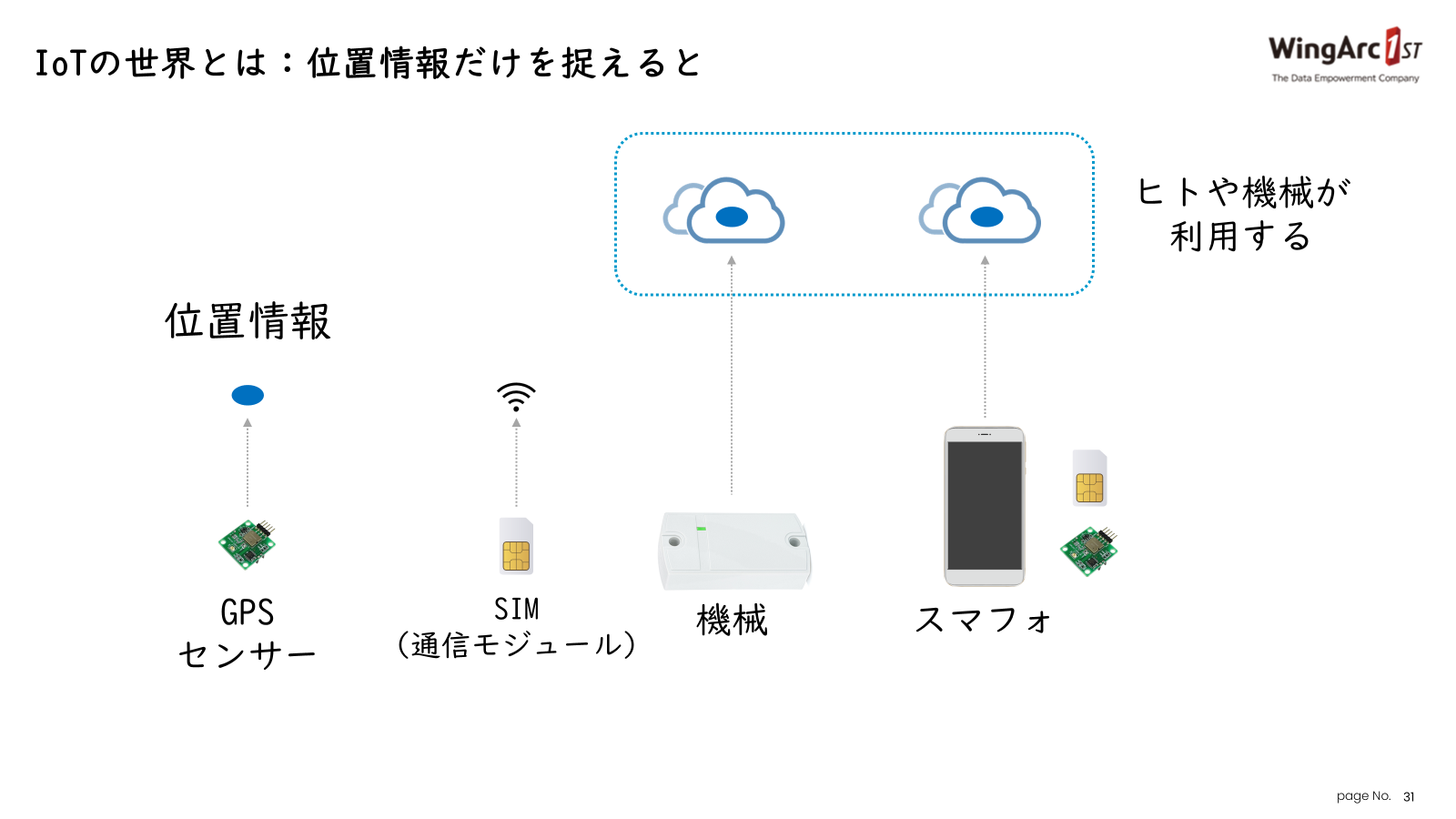 IoTの世界とは：位置情報だけを捉えると