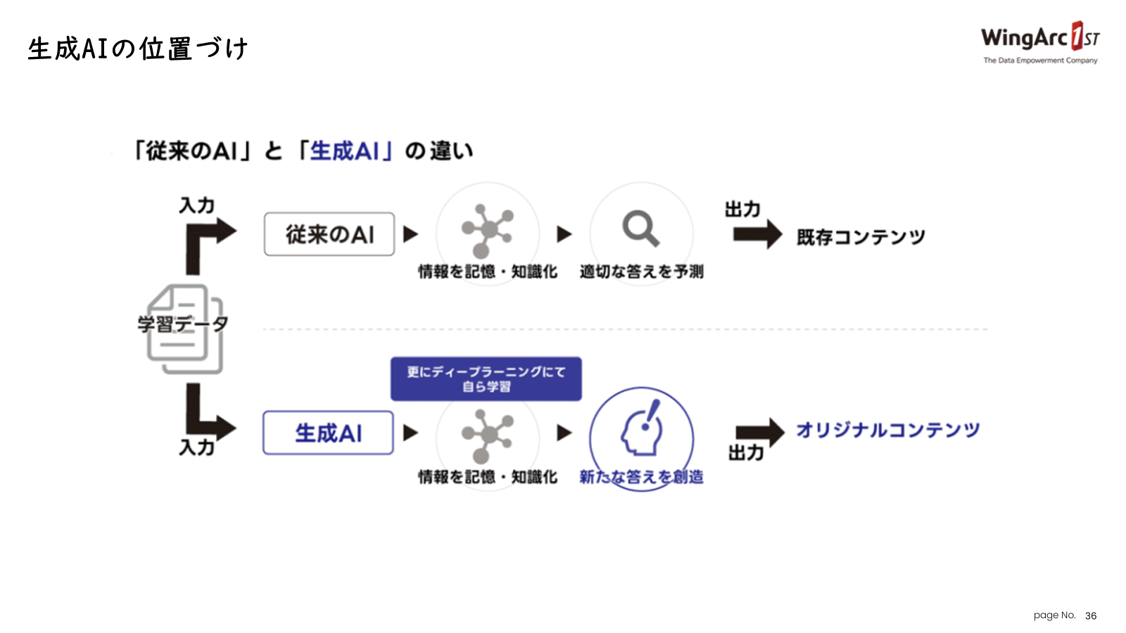 生成AI：新しいものを創造する能力があるAI