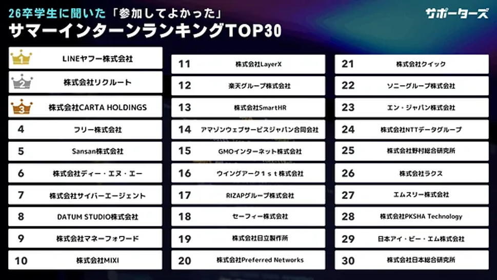 出典:株式会社サポーターズ「参加してよかったサマーインターンシップランキング2025」調査