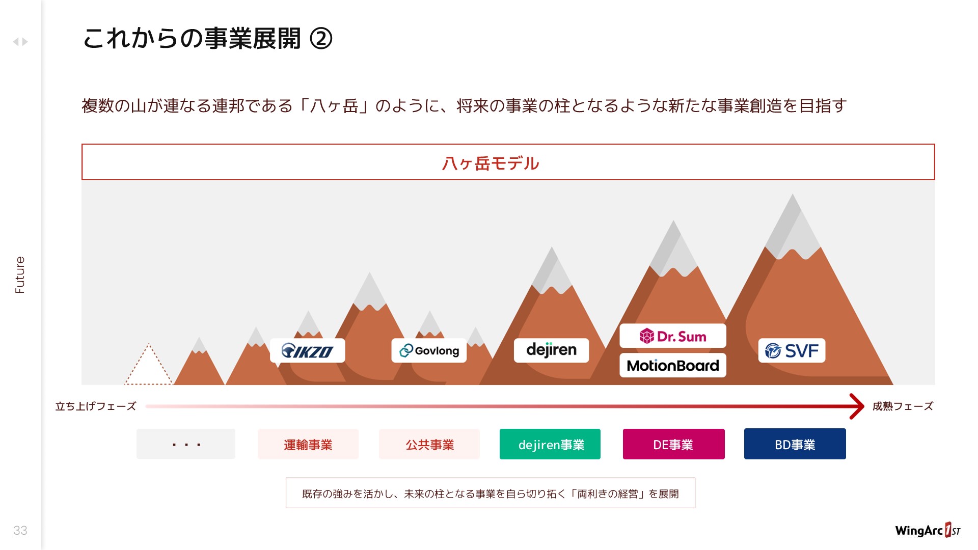 ウイングアークが掲げている『八ヶ岳モデル』（会社説明資料より抜粋）